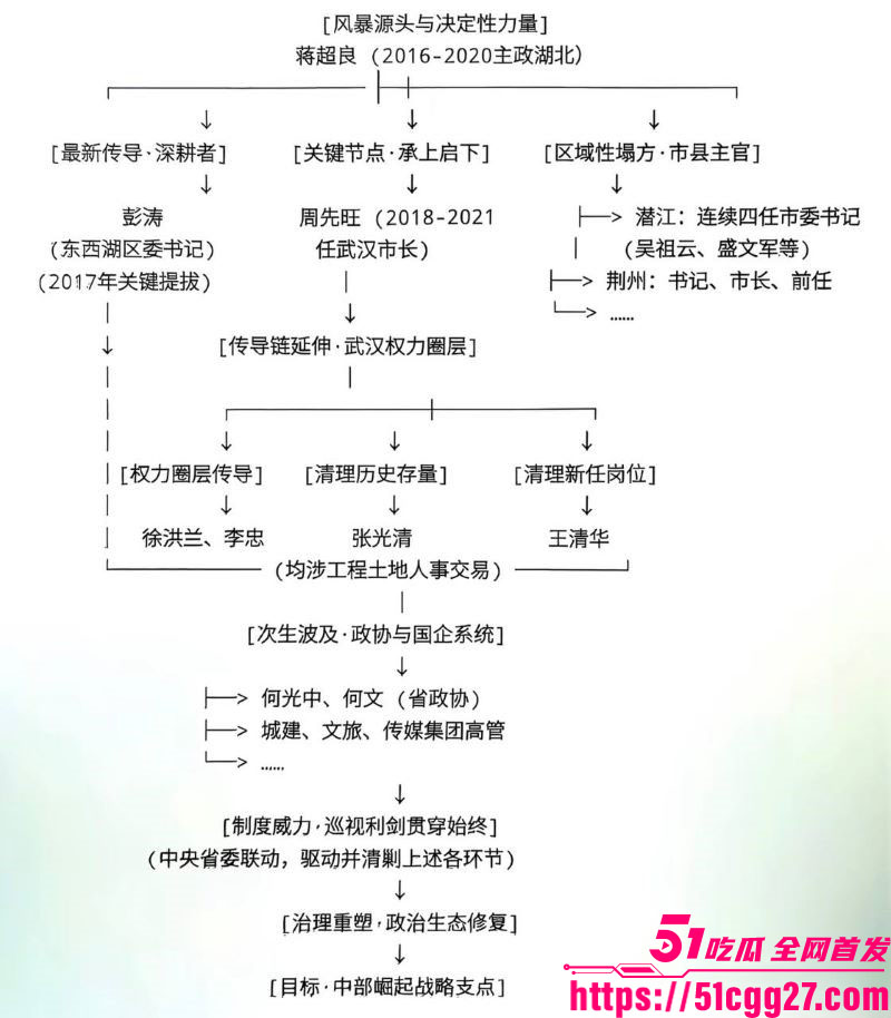 武汉前市长周先旺塌房实锤 9 武汉前市长周先旺塌房实锤 9