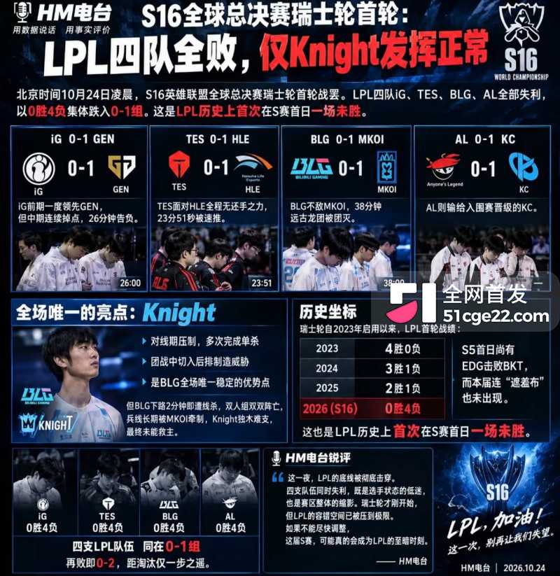 S16瑞士轮首轮史诗级翻车10 S16瑞士轮首轮史诗级翻车10