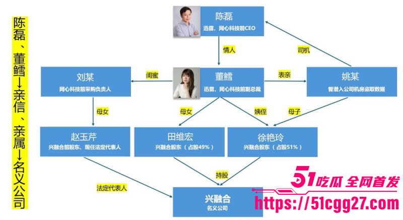 迅雷前CEO陈磊狗血男女总裁案011 迅雷前CEO陈磊狗血男女总裁案011