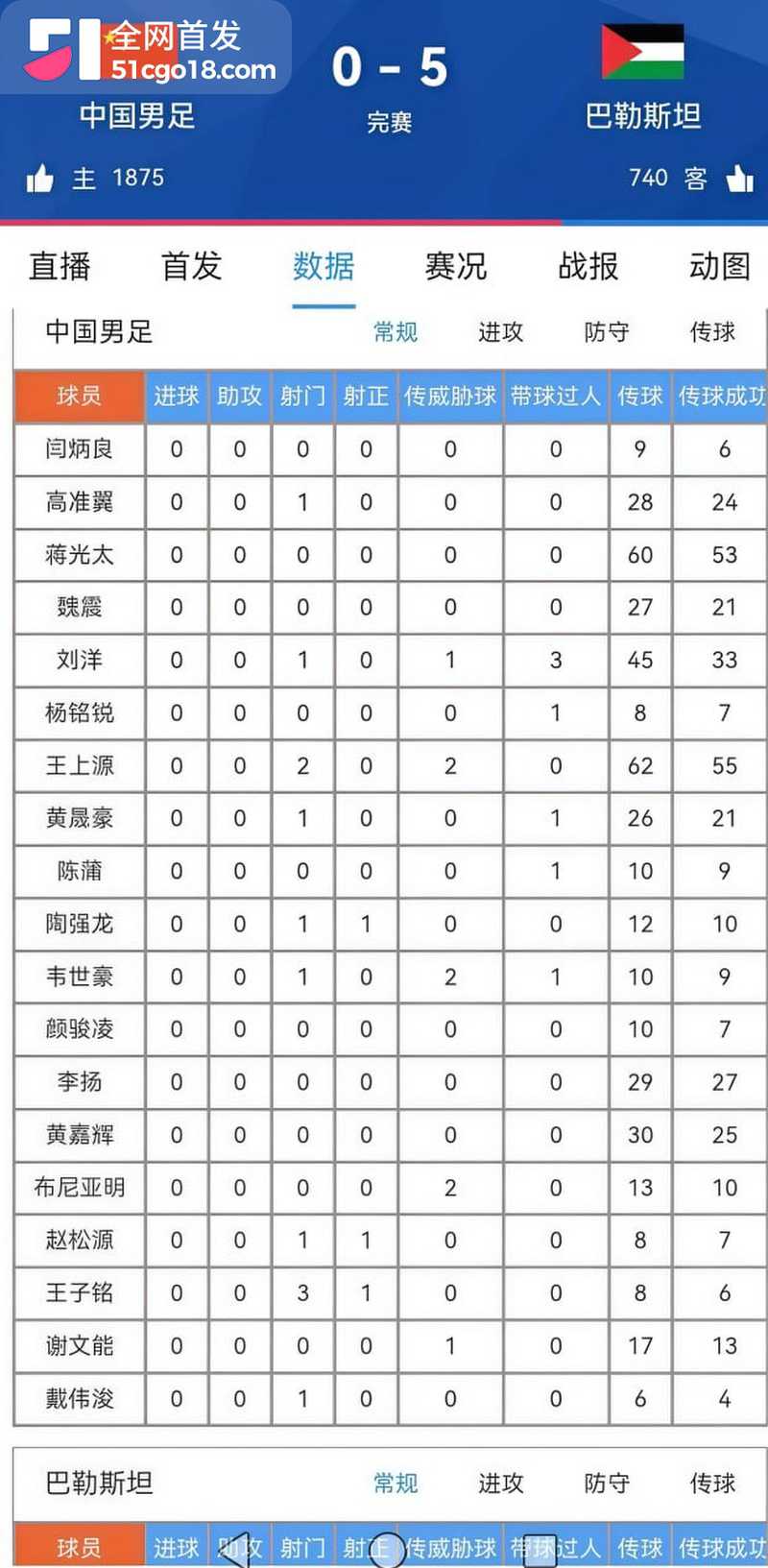 国足0比5巴勒斯坦 9 国足0比5巴勒斯坦 9